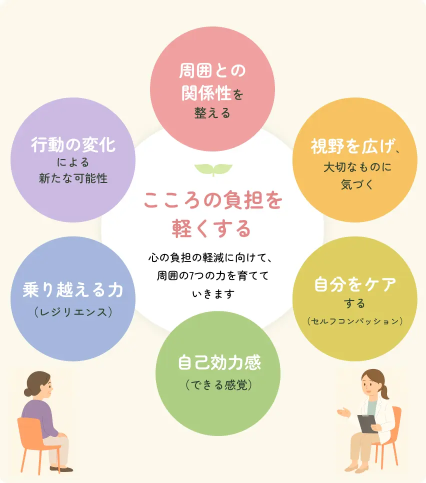 心理カウンセリングの目的